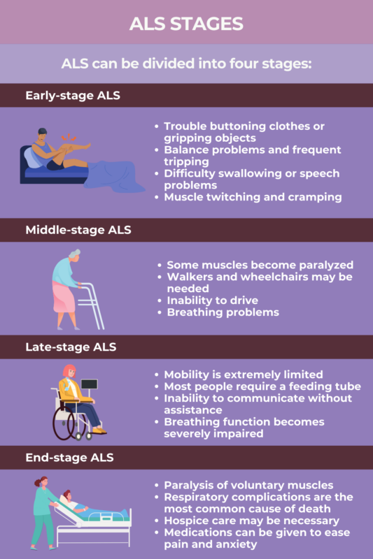 Infographic depicting the stages of ALS